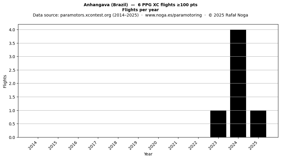 Flights per year