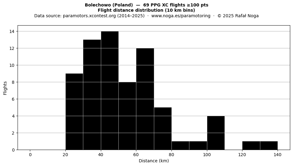Flight distance