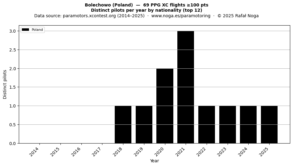 Distinct pilots per year