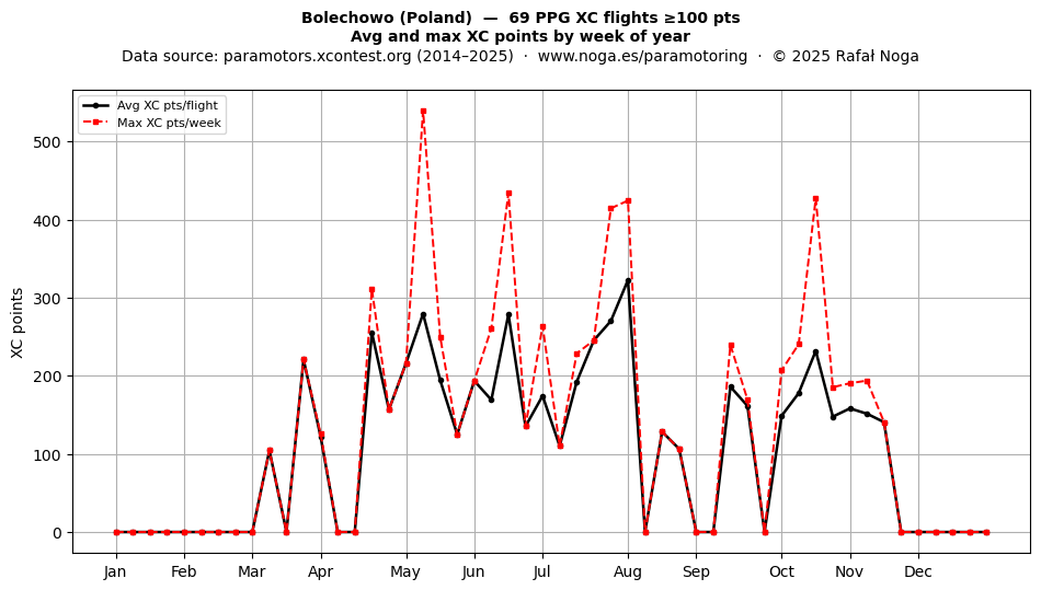 XC points by week