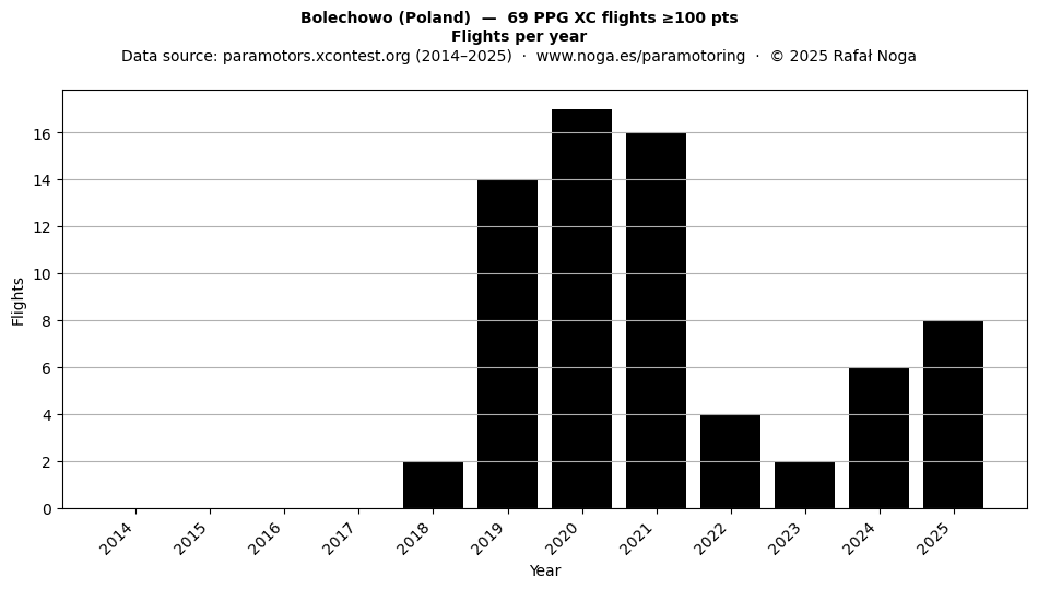 Flights per year