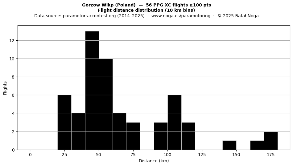 Flight distance