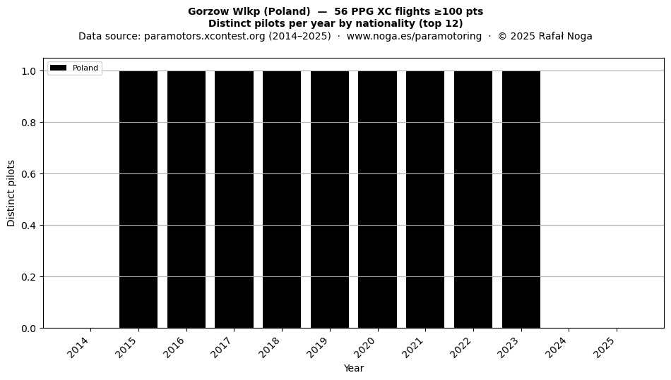 Distinct pilots per year