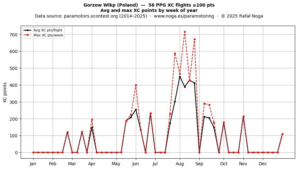 XC points by week