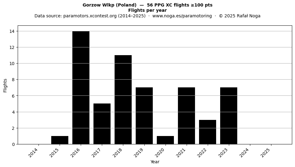 Flights per year