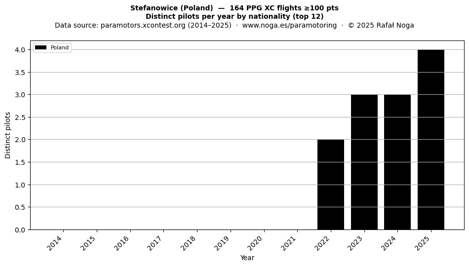 Distinct pilots per year