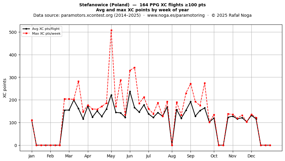 XC points by week