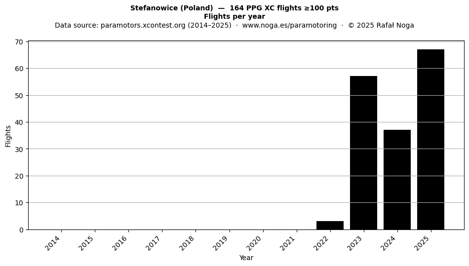 Flights per year
