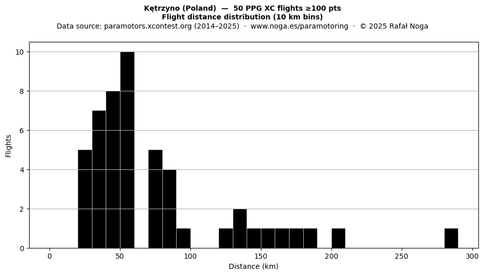 Flight distance