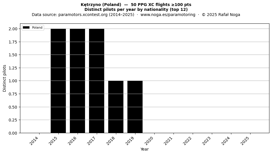 Distinct pilots per year