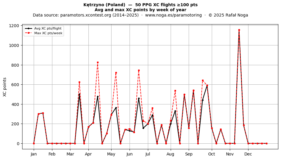 XC points by week