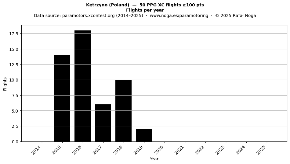 Flights per year