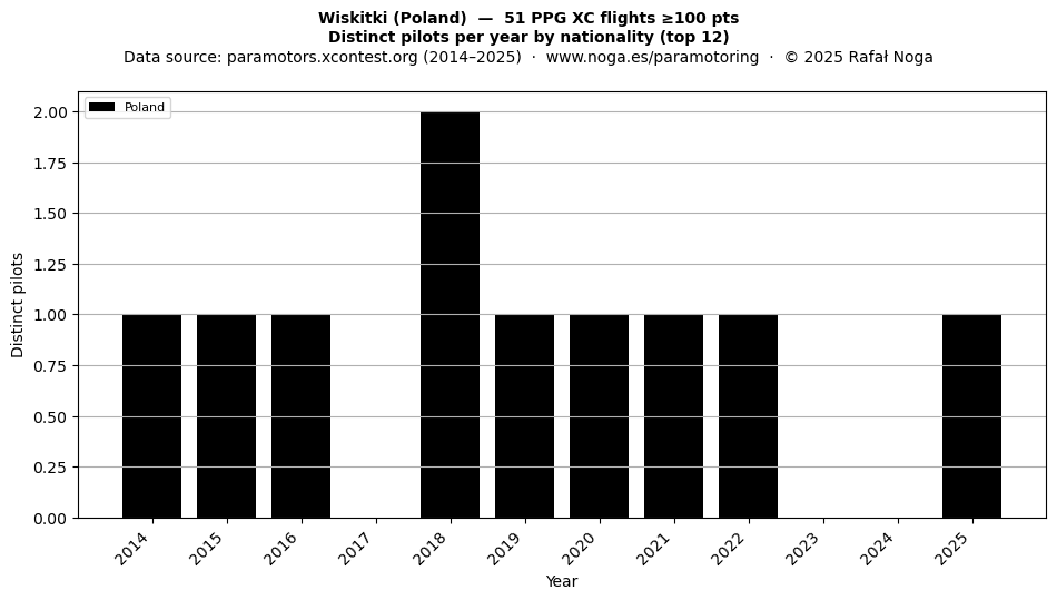 Distinct pilots per year