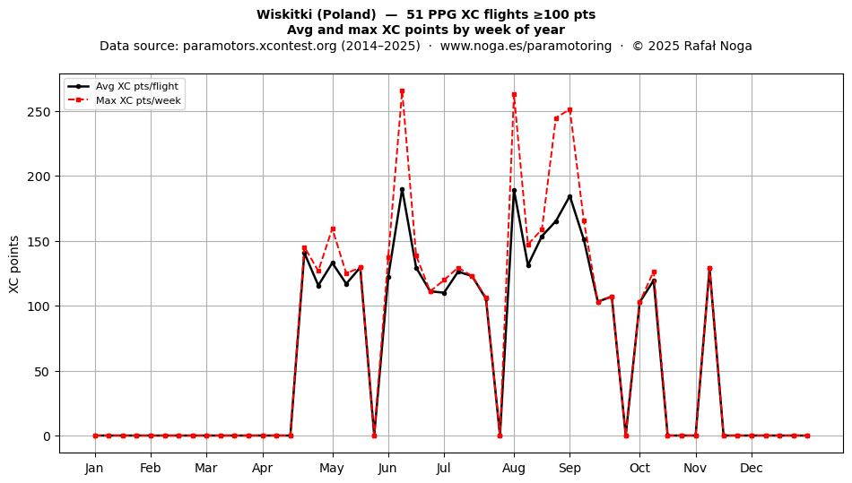 XC points by week