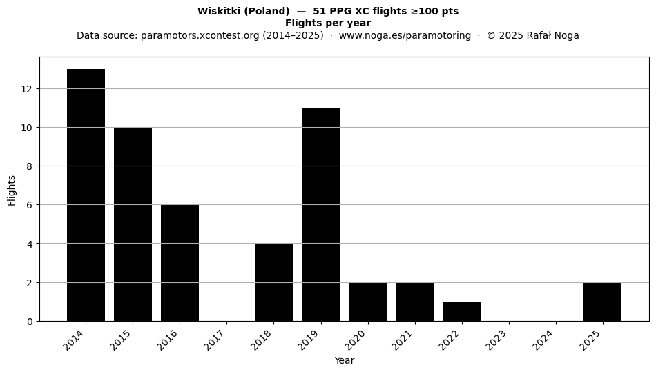 Flights per year