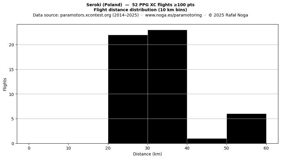 Flight distance