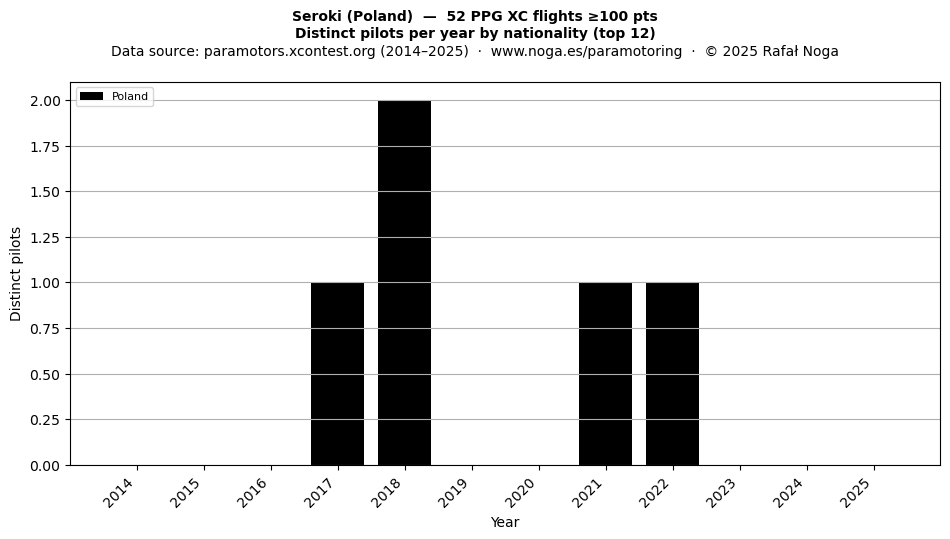 Distinct pilots per year