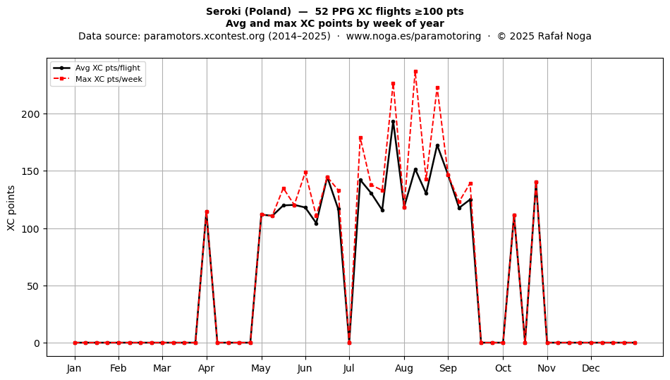 XC points by week
