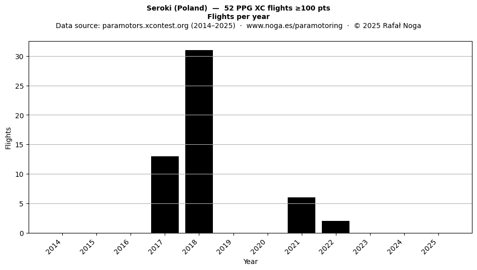 Flights per year