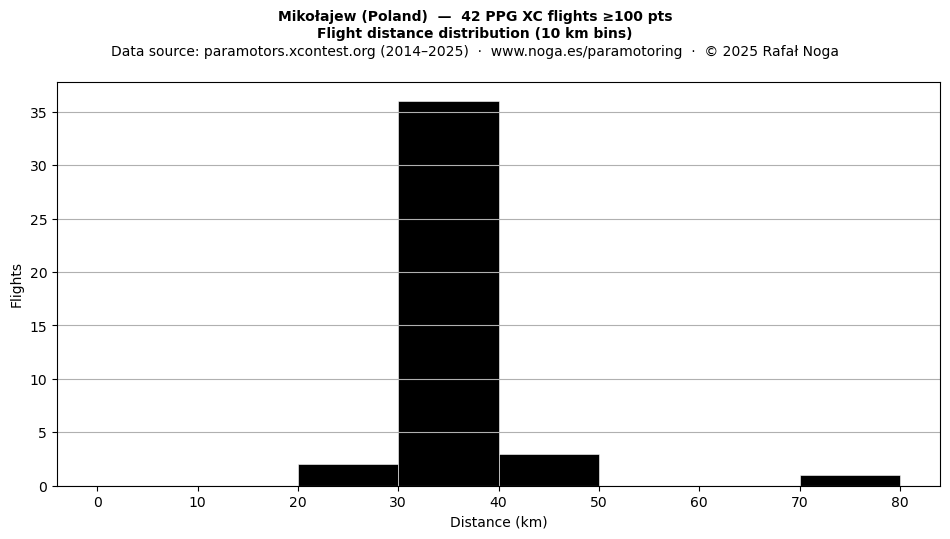 Flight distance