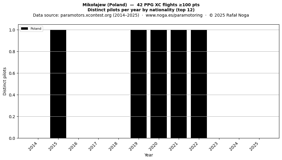 Distinct pilots per year