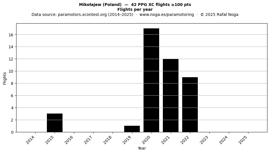 Flights per year