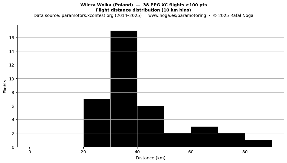 Flight distance