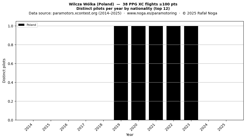 Distinct pilots per year