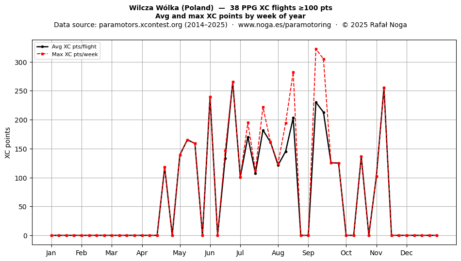 XC points by week