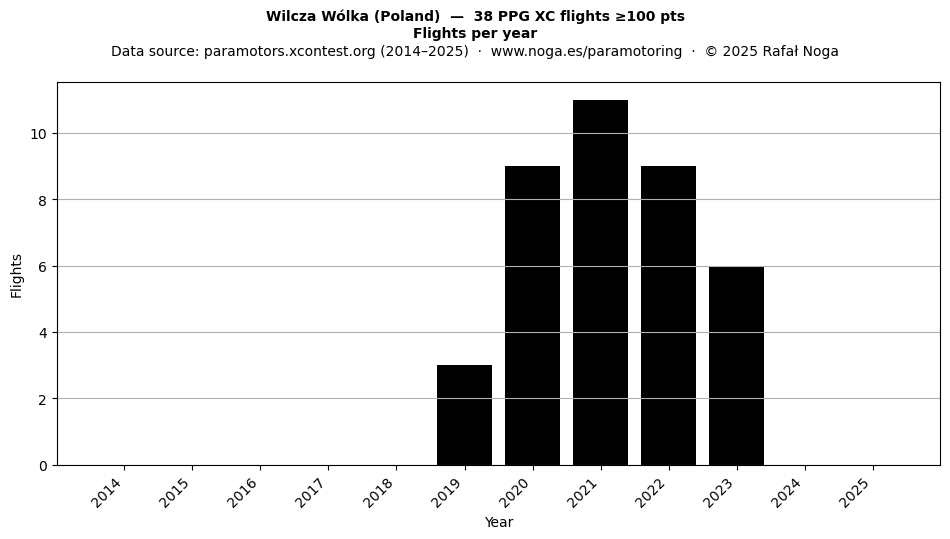 Flights per year