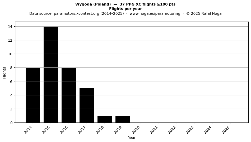 Flights per year