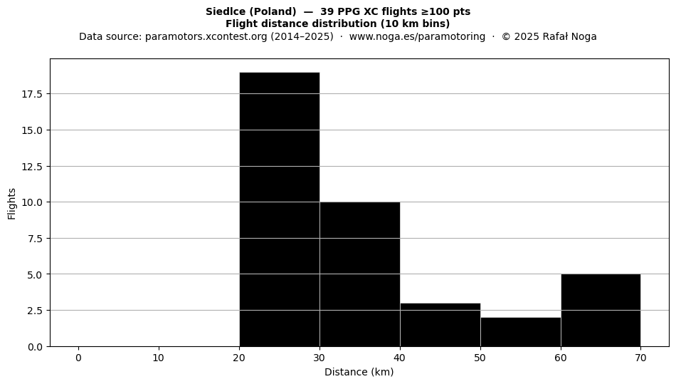 Flight distance