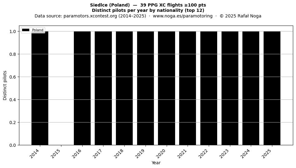 Distinct pilots per year