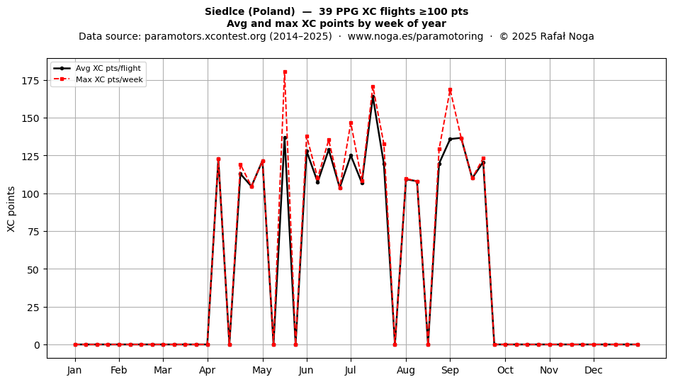 XC points by week