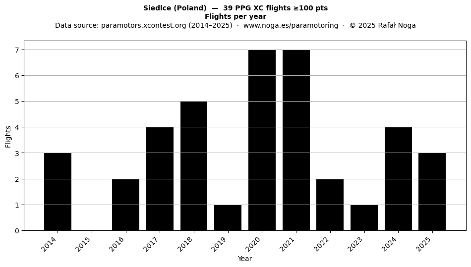 Flights per year