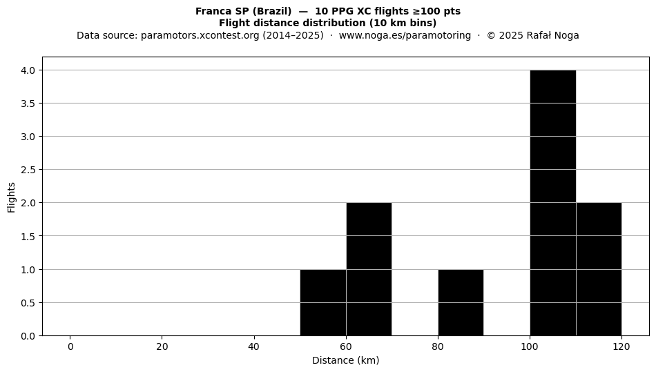 Flight distance