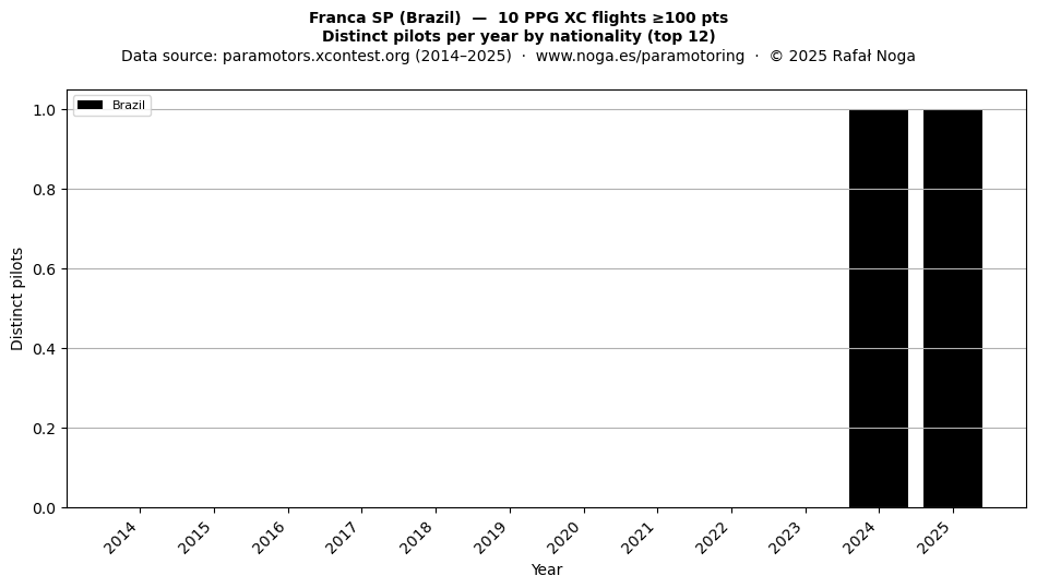 Distinct pilots per year