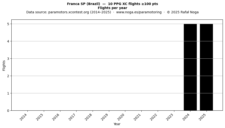 Flights per year