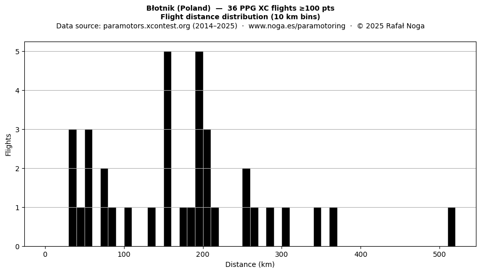 Flight distance