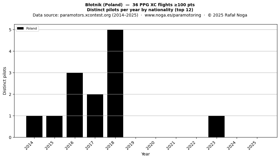 Distinct pilots per year
