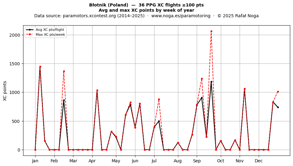 XC points by week