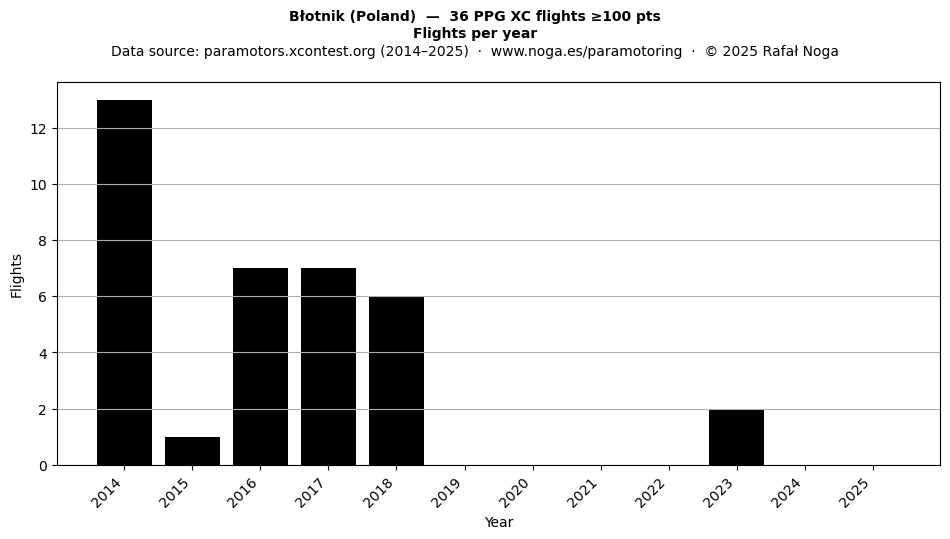 Flights per year