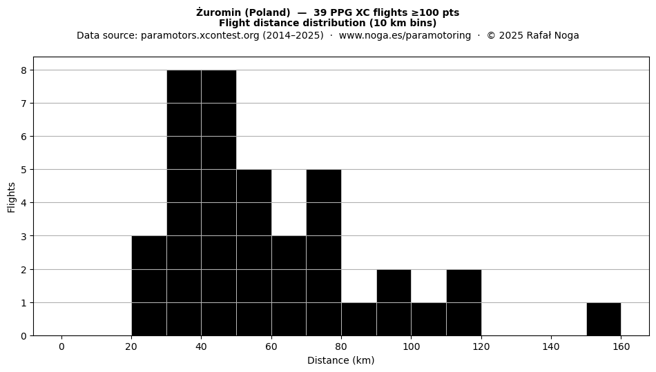 Flight distance