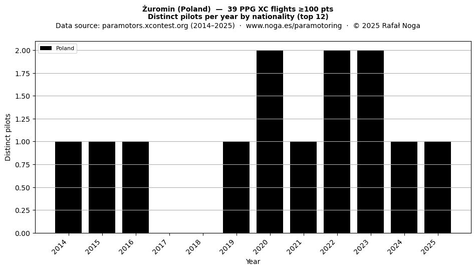 Distinct pilots per year