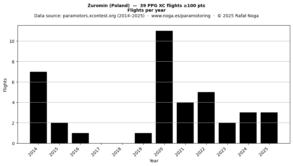 Flights per year