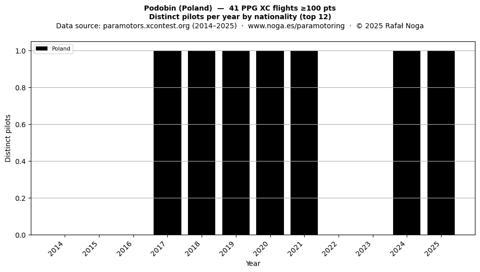 Distinct pilots per year