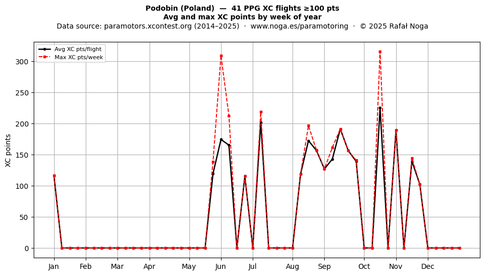 XC points by week