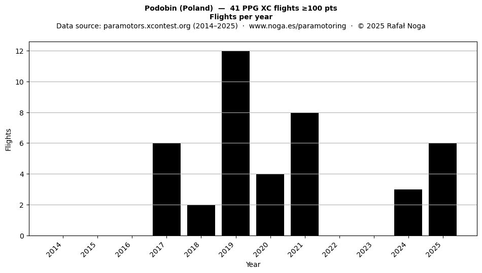 Flights per year