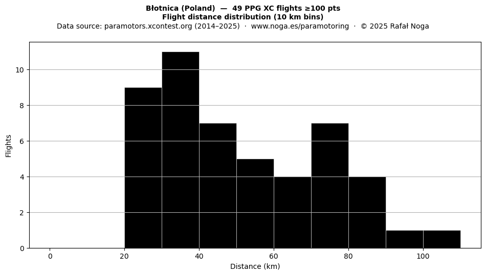 Flight distance