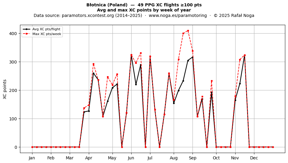 XC points by week